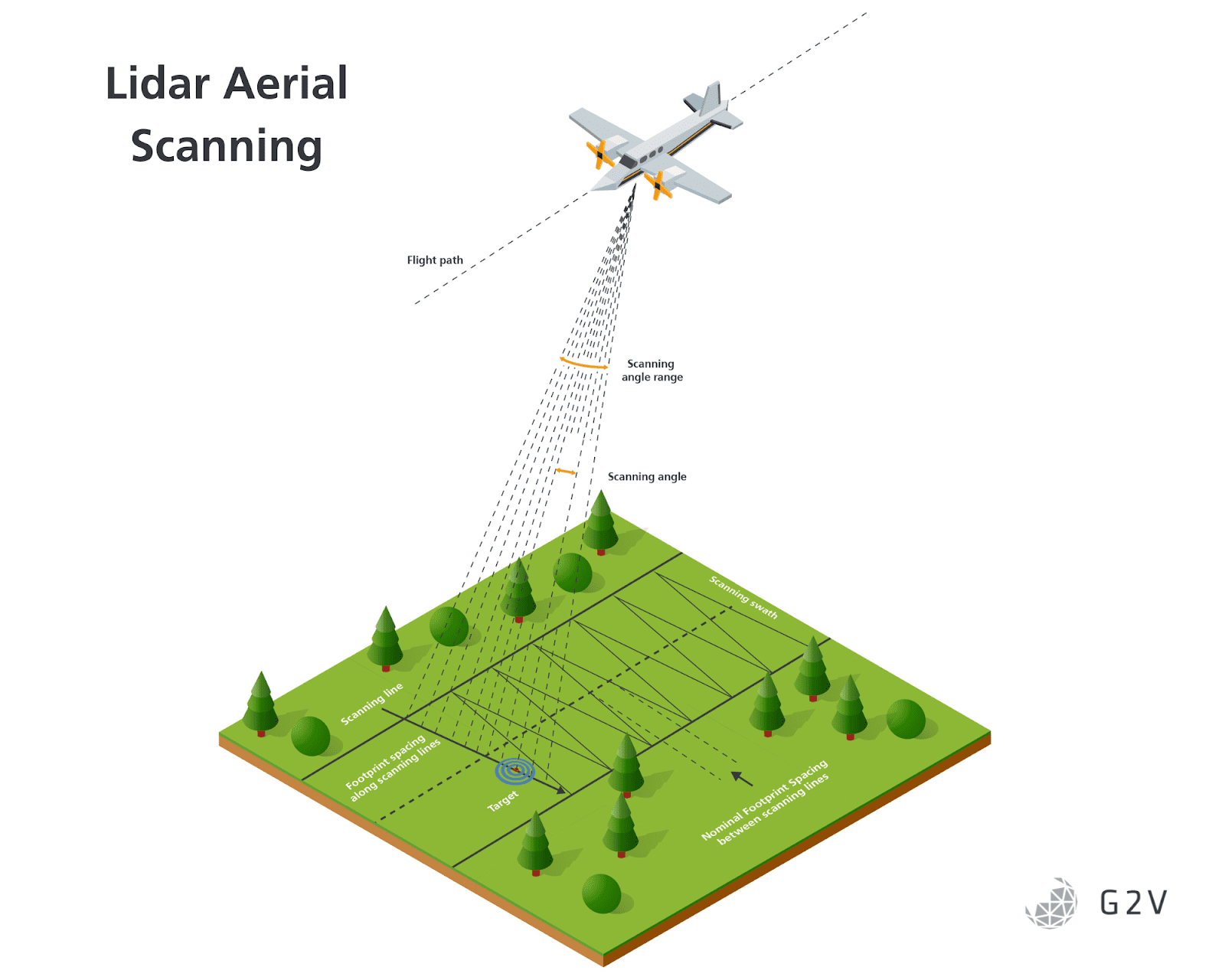 A typical scanning LIDAR measurement by an aircraft