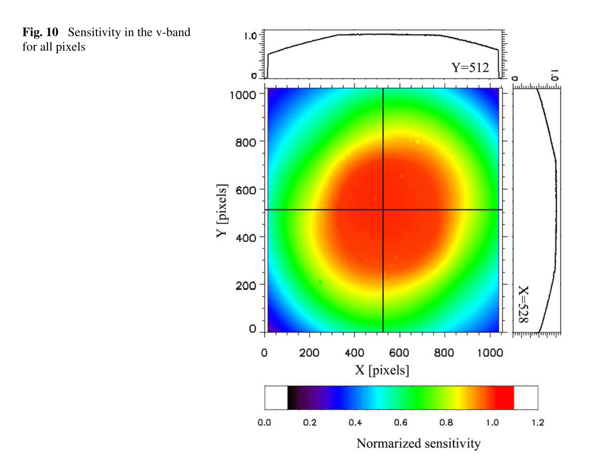 Normalized visible camera sensitivity for the Hayabusa2’s Optical Navigation Camera Telescope (ONC-T), for a spectral bin centered at 549 nm, and 28 nm wide, of a uniform light source. There is some evidence of image non-uniformity toward the edges of the image field.