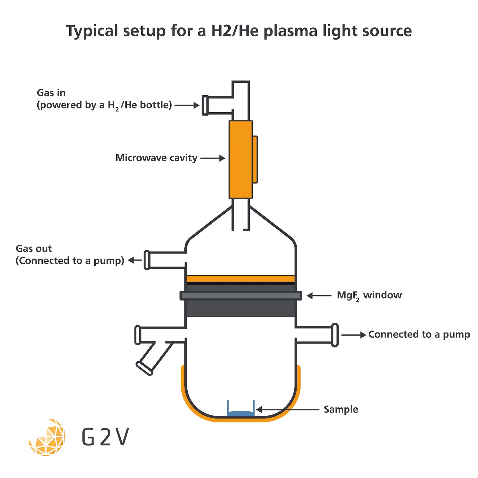 A typical setup for a H2/He plasma light source for Lyman-alpha V-UV emission. 