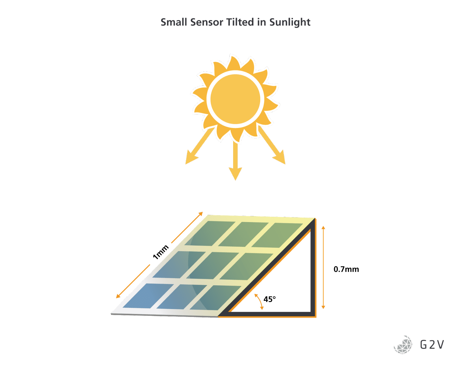 A small sun sensor, when tilted, will have its front edge 0.7 mm closer to the light source compared to its back edge. This difference will probably not result in much difference of irradiance between the two areas, depending on the solar simulator’s change of irradiance with distance.