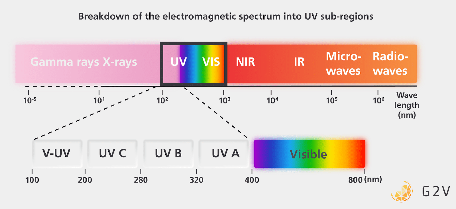 The Ultraviolet (UV) portion of the electromagnetic spectrum can be subdivided into UV-A, UV-B, UV-C and V-UV (vacuum-UV), each of which has different effects on materials