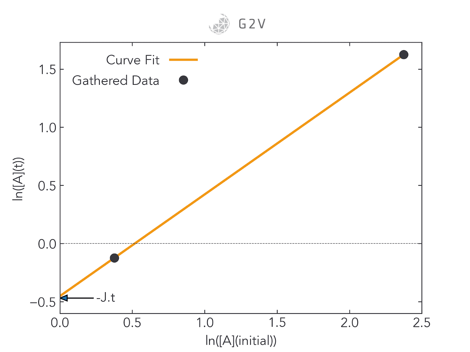 Data-curve-2-steps