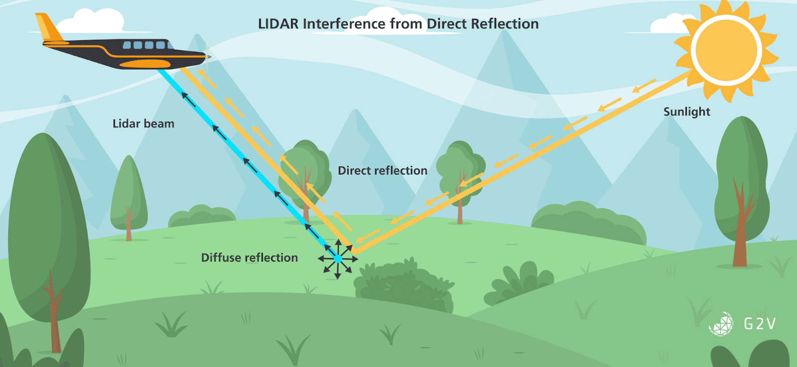 At high angles off-nadir, sunlight can be directly reflected from the ground, saturating the LIDAR detector and preventing useful data capture.