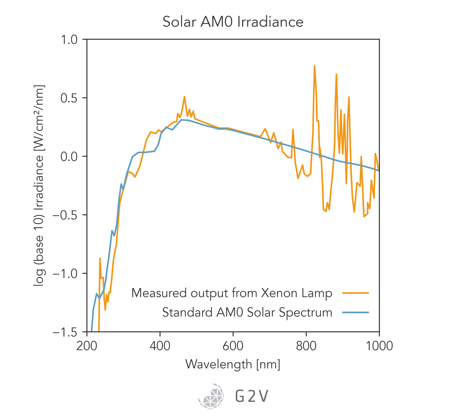 An example of AM0 spectral match for a xenon arc lamp solar simulator. 