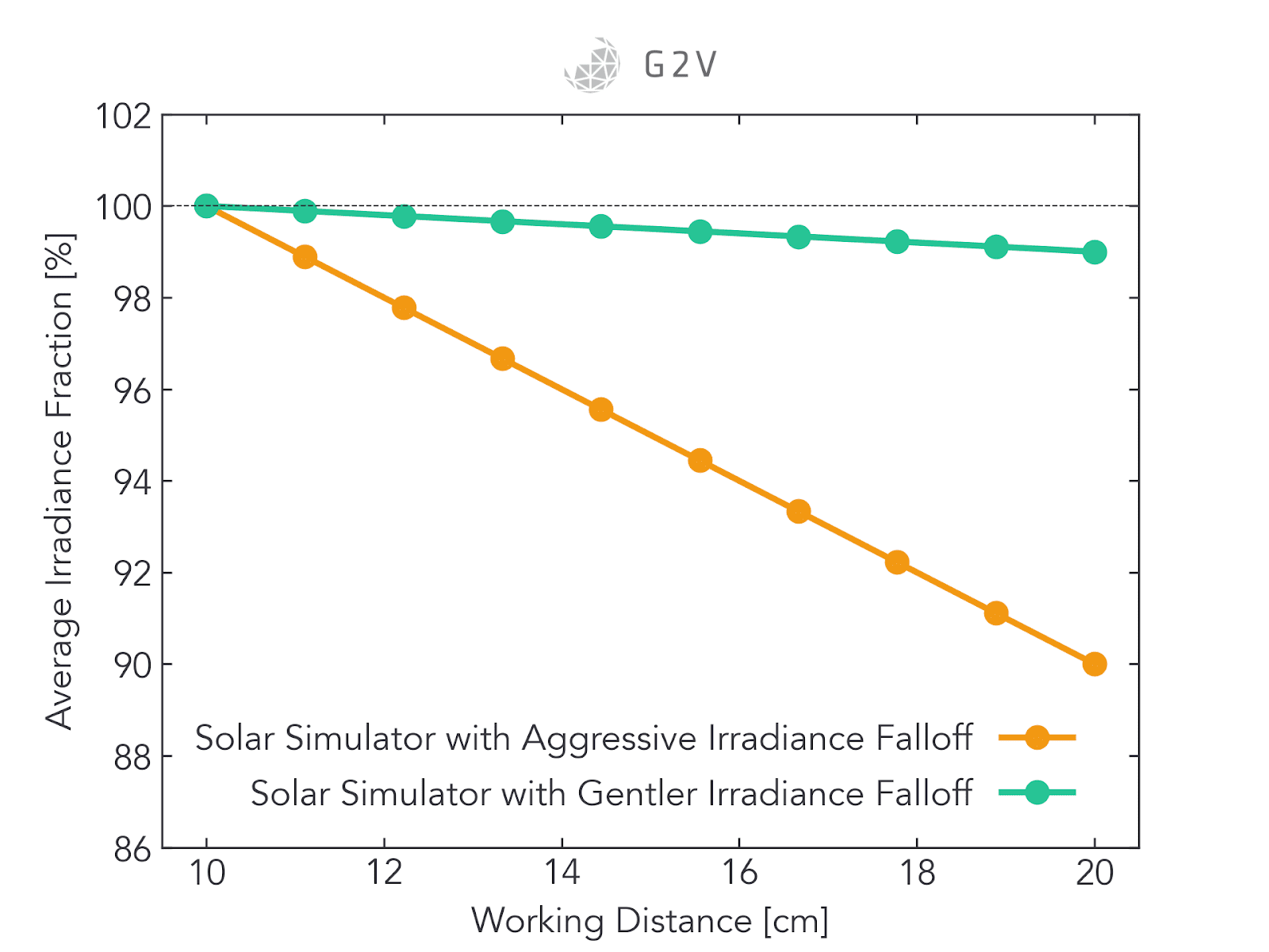 The approximate decrease of irradiance for two hypothetical solar simulators  as a function of distance (where the normal working distance has been arbitrarily set to 10 cm). 