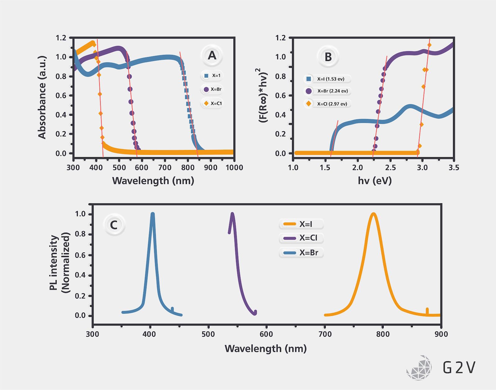 Example of how absorption spectrum and band gap shifts with different halides in perovskite solar cells.