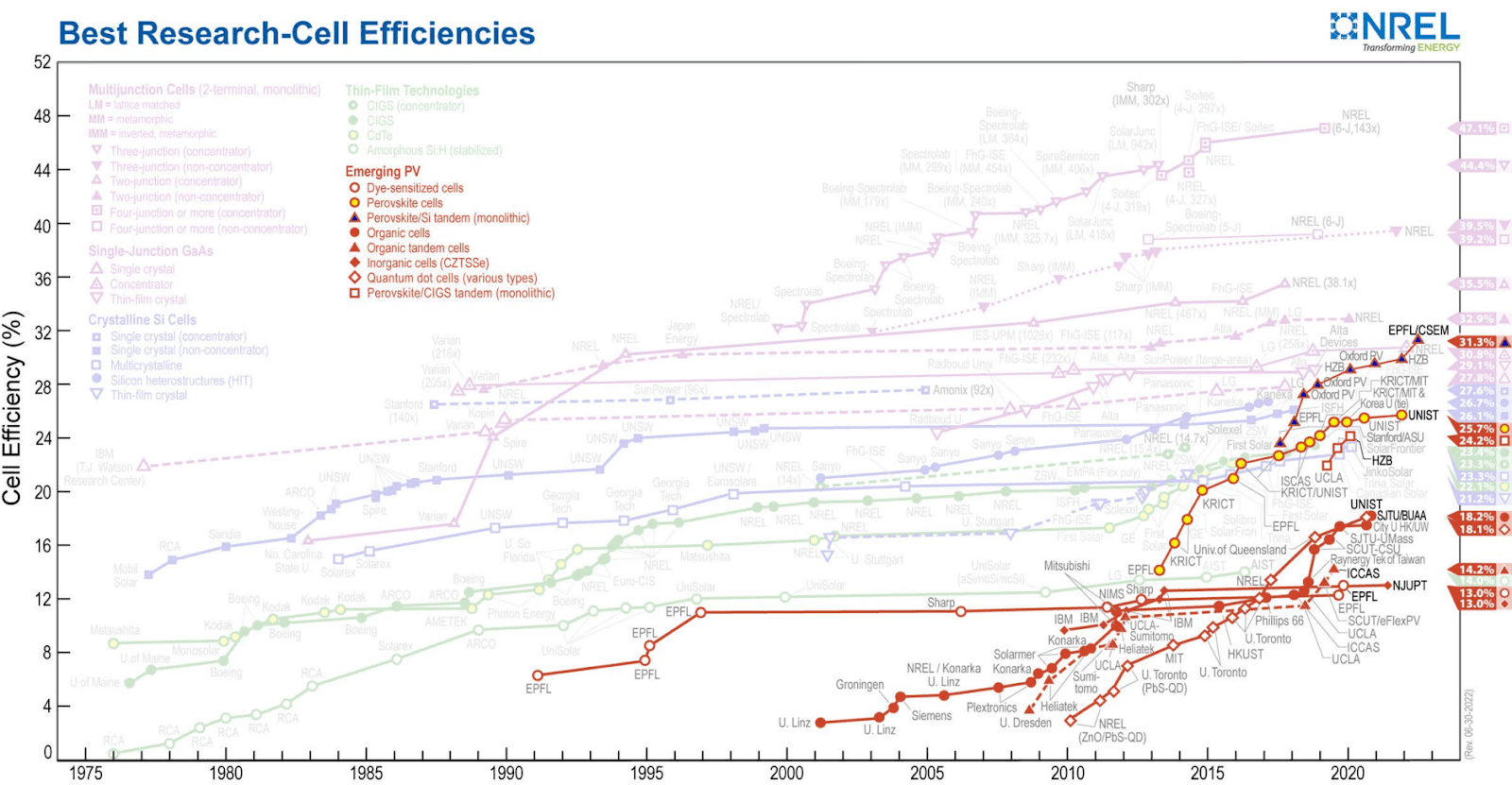 NREL record research cell efficiencies, emerging solar technologies specific. 