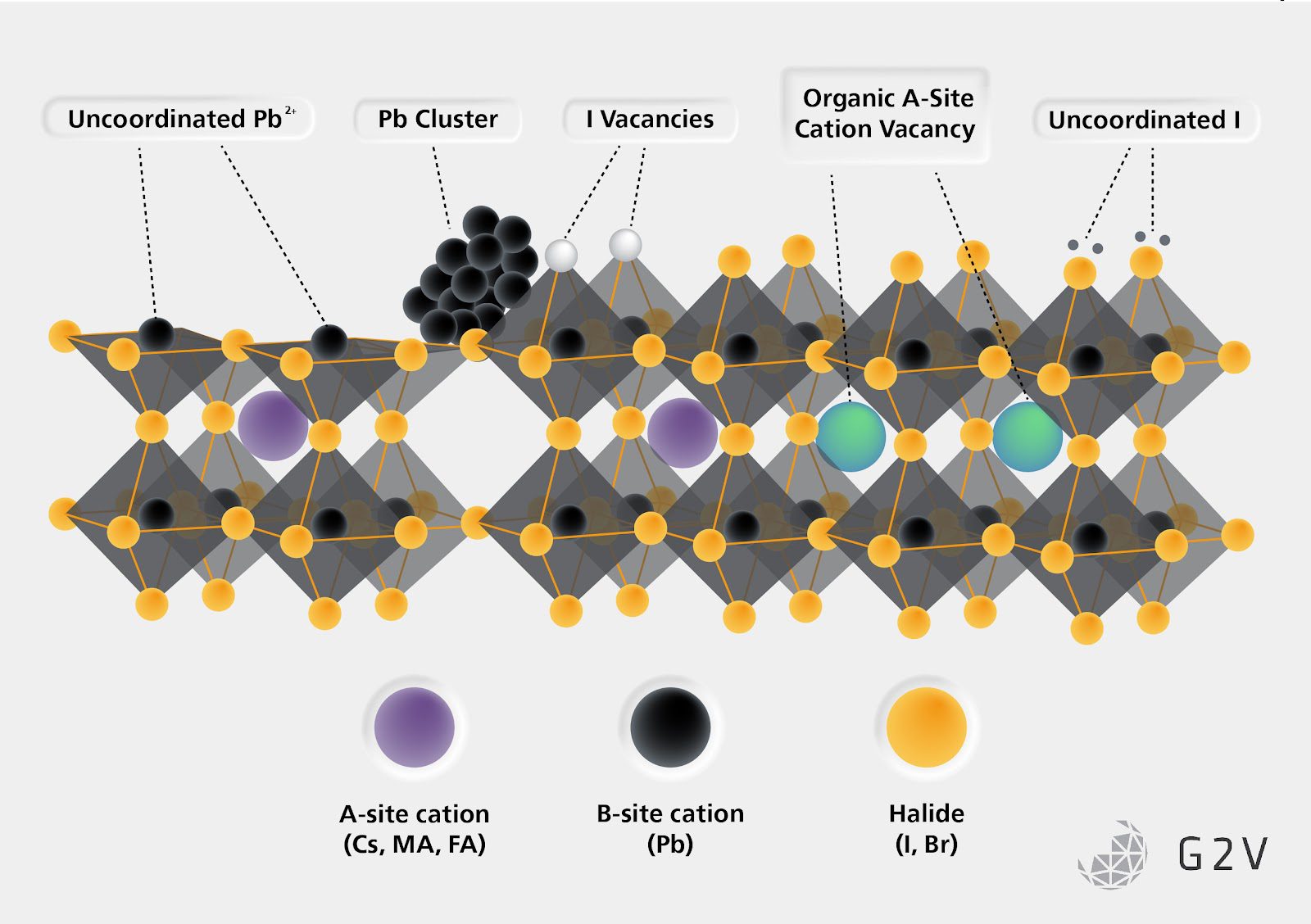 Some examples of bulk defect types in perovskites. Not shown are interstitial defects where extra atoms are wedged in between properly placed atoms.