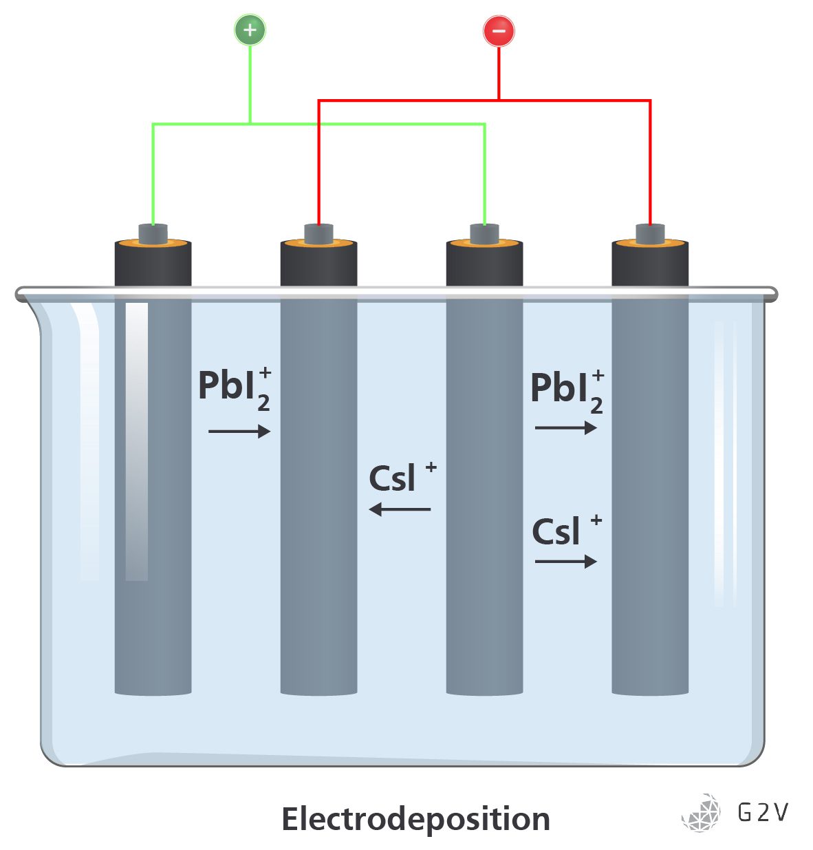 A basic showcase of how electrodeposition works for the creation of perovskite films