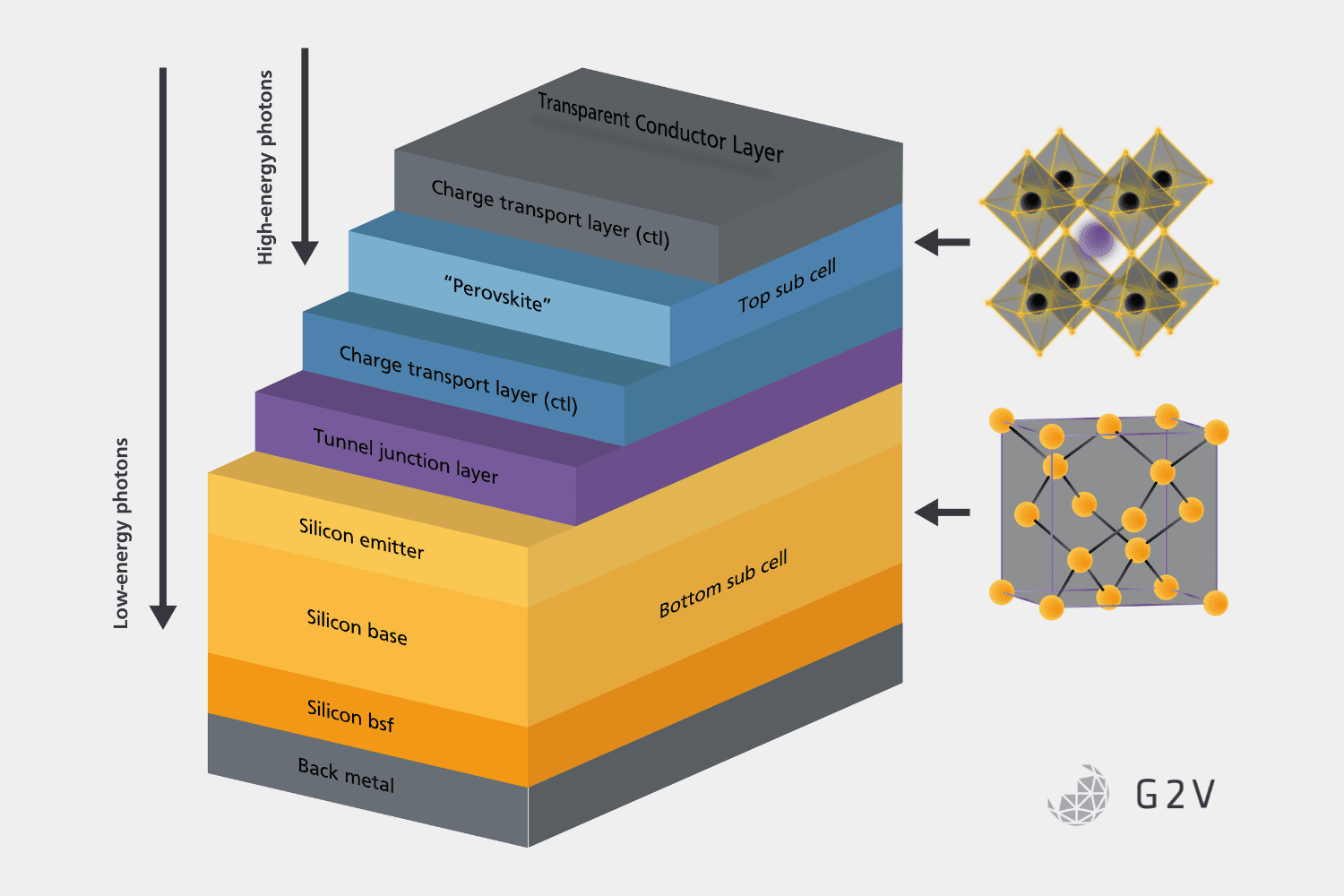 A cutaway schematic of a perovskite silicon tandem cell and how it absorbers different frequencies of light in different subjunctions