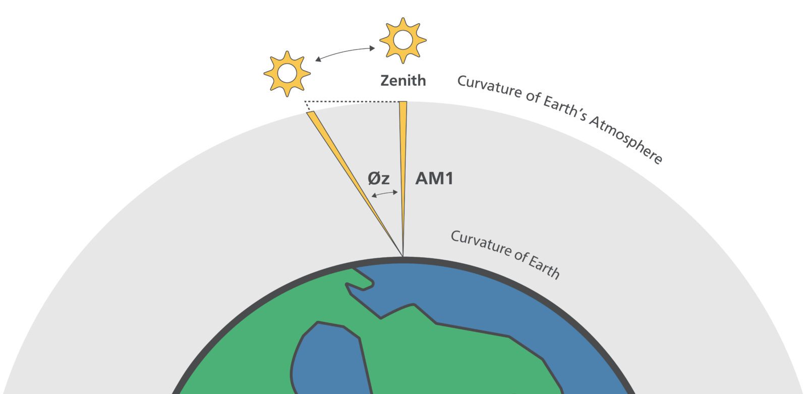 The simple-triangle model for calculating the air mass coefficient doesn’t account for the curvature of the Earth or its atmosphere, as shown in the dotted line above.