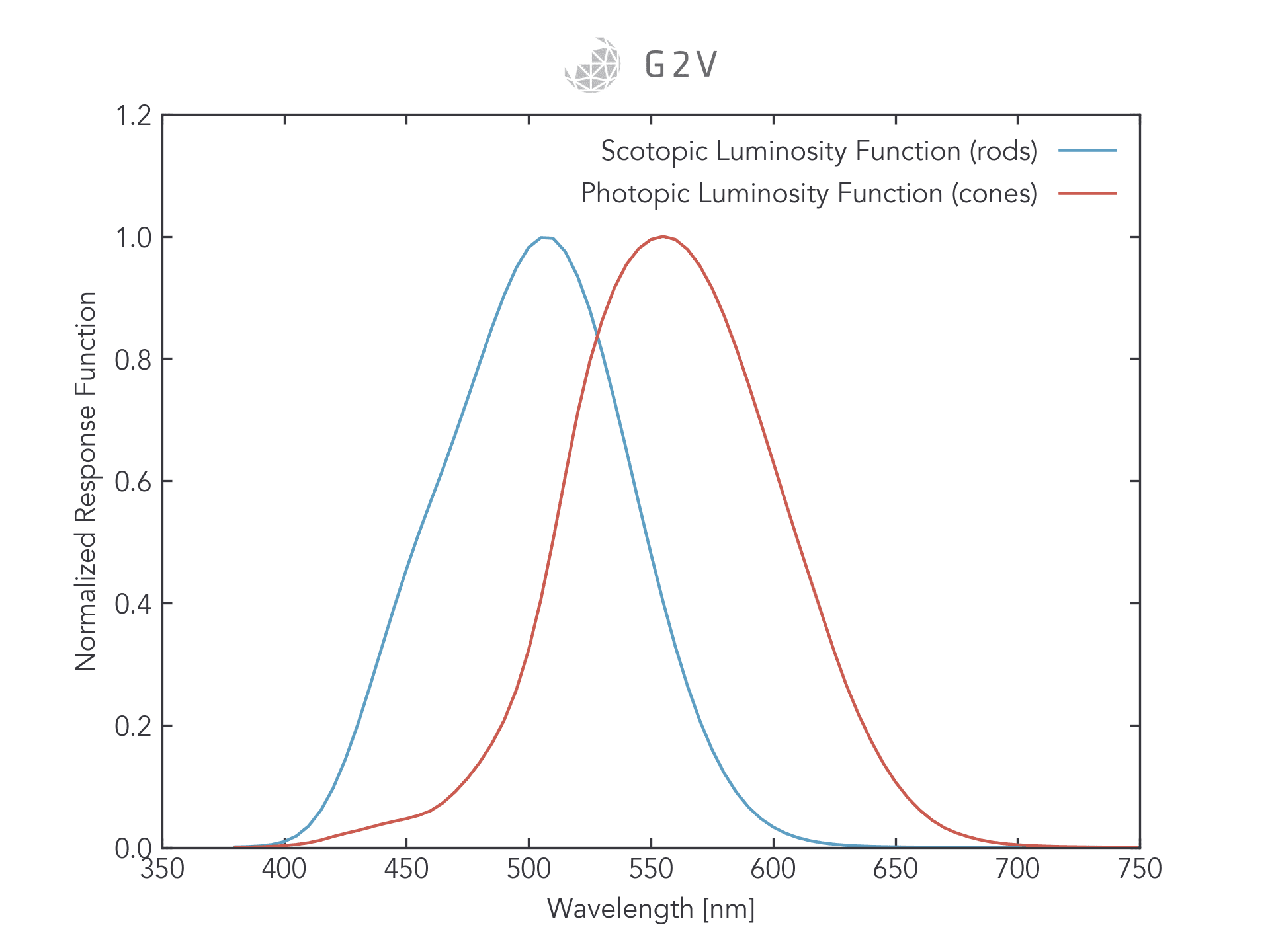 The two different response, or luminosity functions of the human eye, corresponding to the behaviour of rods and cones. Data source: Colour & Vision Research Laboratory of the University College London.
