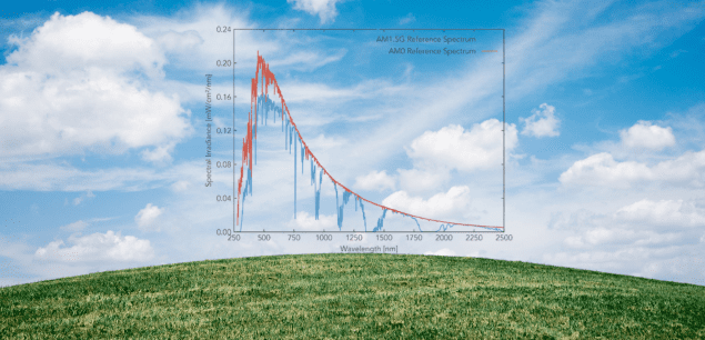 Partially cloudy day with a graph of the AM1.5G an AM0 spectrum overlayed showing the dips in the AM1.5 spectrum due to molecular effects