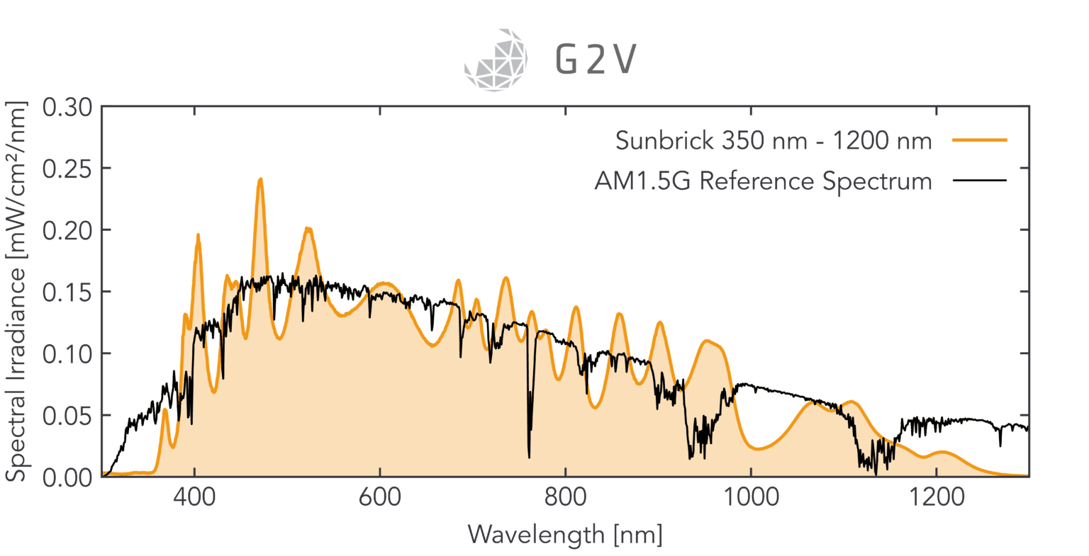 G2V next generation Class A+A+A+ LED solar simulator Sunbrick spectral irradiance chart matched to AM1.5G reference spectrum, 350–1200 nm , 32-channel tunable, Class A+A+A+ IEC60904-9