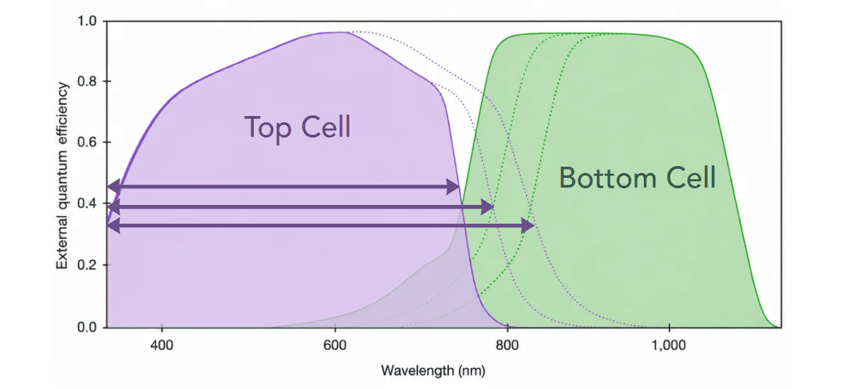 In a tandem solar cell, the individual subcells are designed to respond to different wavelength regions. The higher-bandgap top junction primarily utilizes shorter-wavelength photons, while longer-wavelength photons can pass through to the lower-bandgap bottom junction.