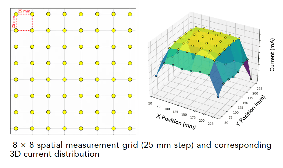 8x8 spatial measurement grid (25 mm step) and corresponding 3D current distribution